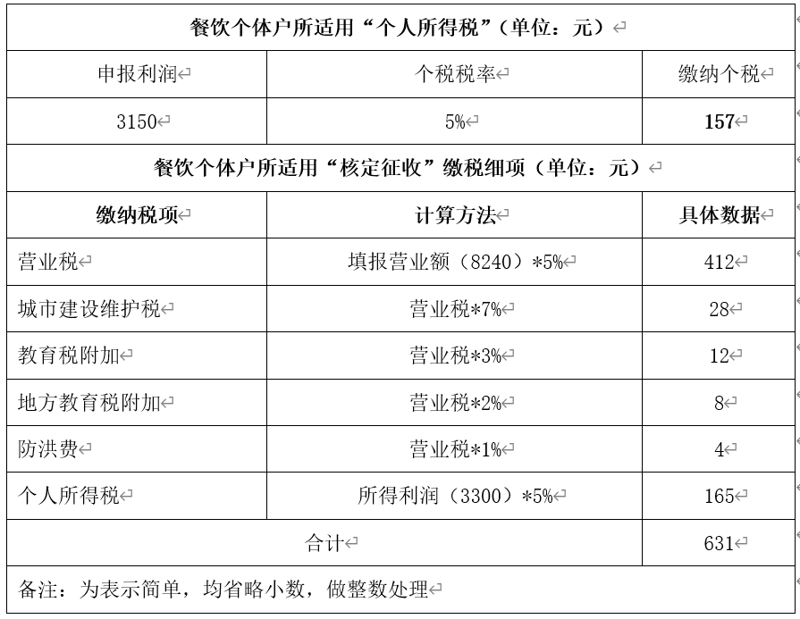 餐饮个体户所适用"个人所得税(单位:元)