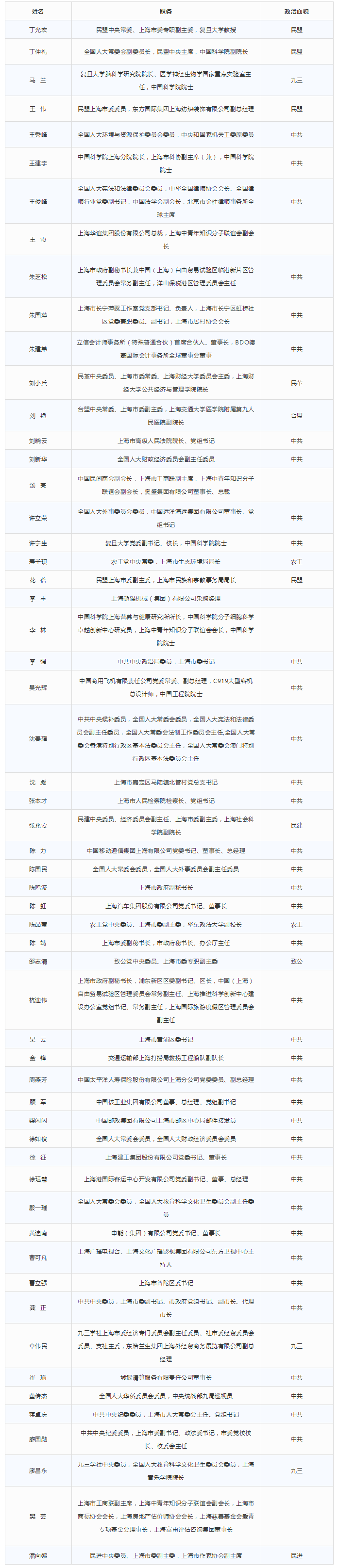第十三届全国人大第三次会议上海代表团代表名单
