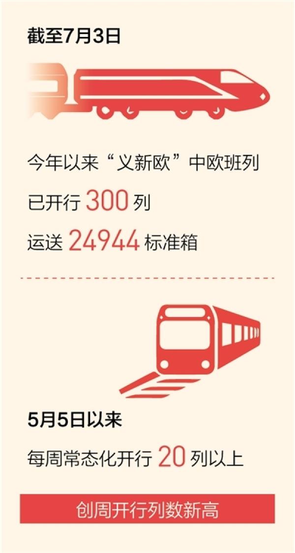 67今年上半年"义新欧"中欧班列发送量同比增151.1%