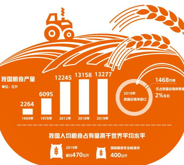 5亿吨,人均粮食占有量上升至 470公斤,比新中国成立时的209公斤增长了