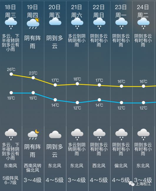 上海近期天气预报15天天气预报 