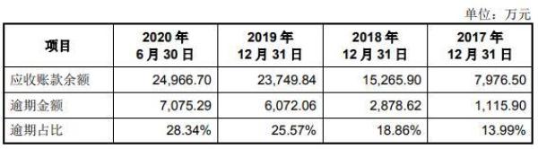 瑞捷咨询逾期款高员工屡涉贿案 募资远超总资产还买楼