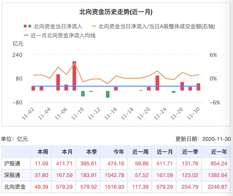 北上资金强势回归