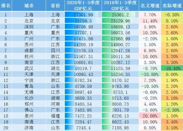 2020年前三季度城市gdp排名前20强