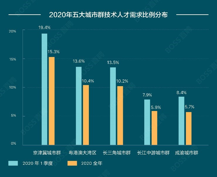 2021人才资本趋势报告:城市群内部人才流动率进一步提高