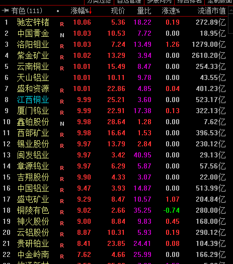 牛年首个交易日a股三大指数集体高开 有色金属涨幅居前