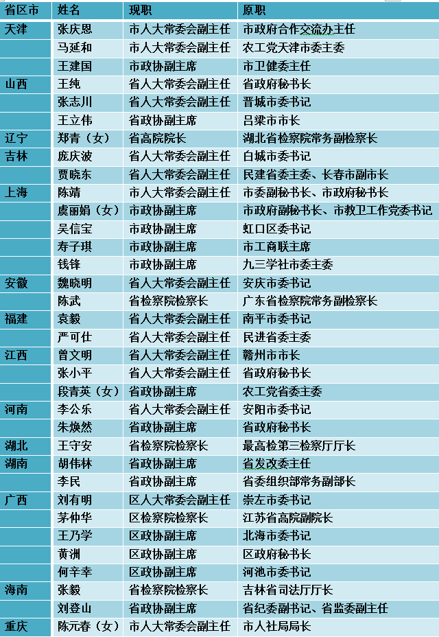 附:2021年省级地方两会上新晋副部级干部名单