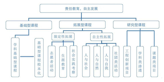 课程框架图 以"育负责任的学生"为指向的"责任教育"是学校德育工作的