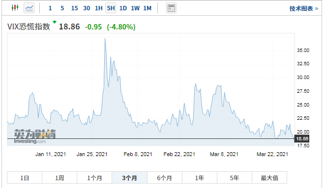 恐慌指数降至冰点动荡3月尾声美股能否再次火热