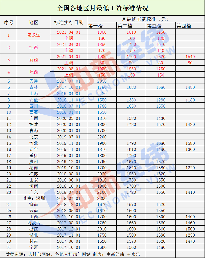 最低工资标准上调在2020年因疫情被"冰封"之后,今年会迎来一波上涨潮