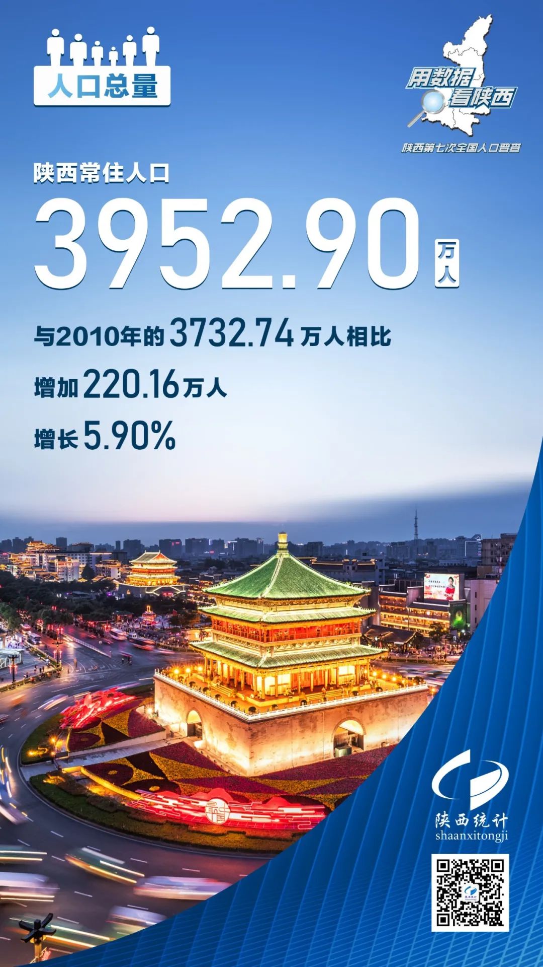 西安人口总量达1295.29万人,占全省人口32.77%