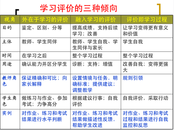 创新性课堂评价的尝试与研究-浦东新区促进学习的评价项目实施总结