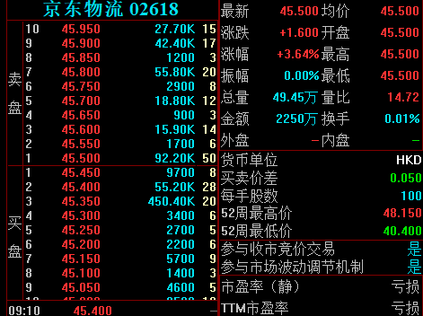 京东物流高开3.64,调入港股通股票名单今起生效