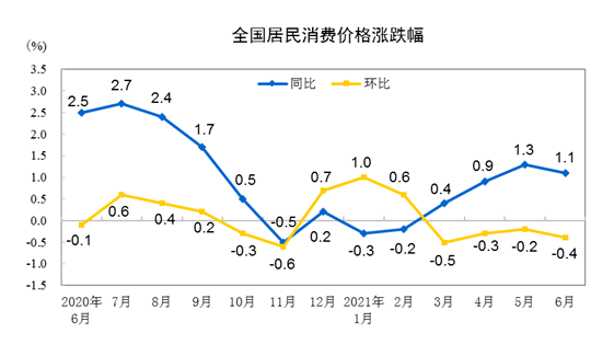 2021年6月份居民消费价格同比上涨1.1 环比下降0.4%