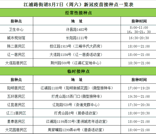 趁着周末打疫苗今天杨浦这些地方有接种点