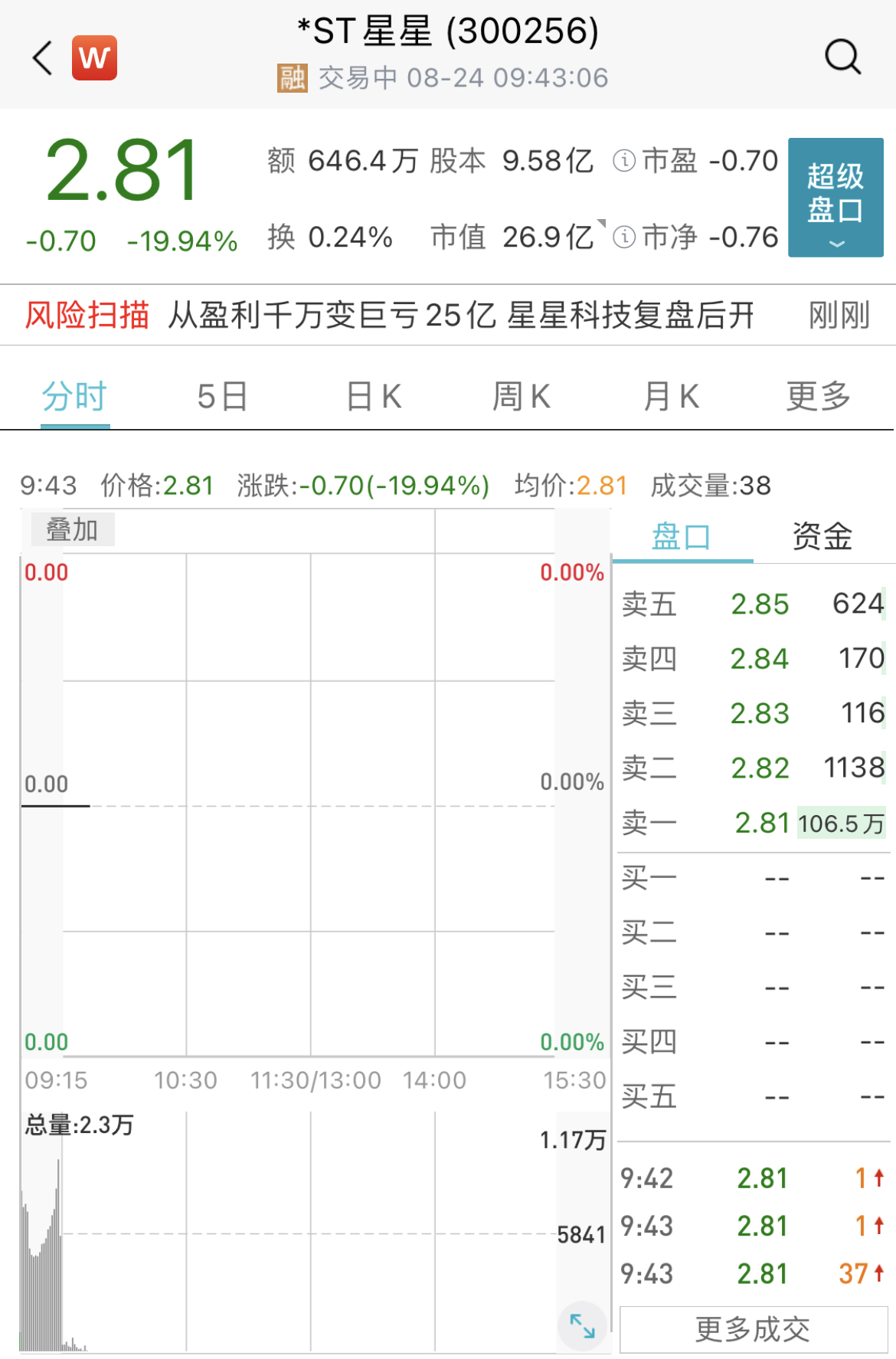 业绩突爆雷,星星科技今日起"披星戴帽,开盘一字跌停