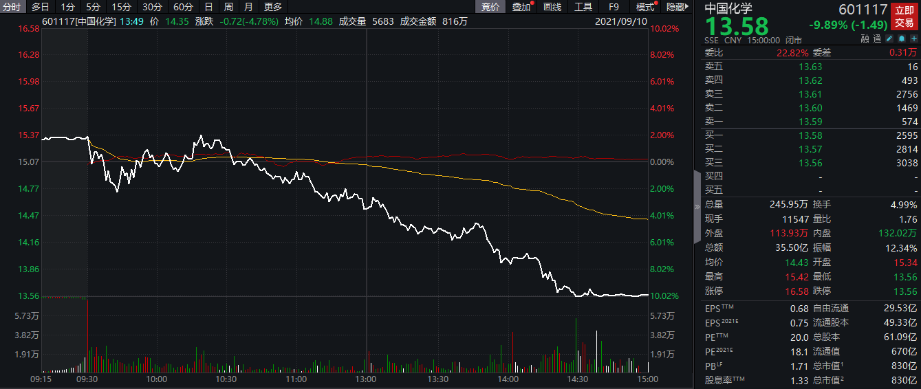"中字头"股票冲高回落,四机构合计抛售中国化学超4亿元