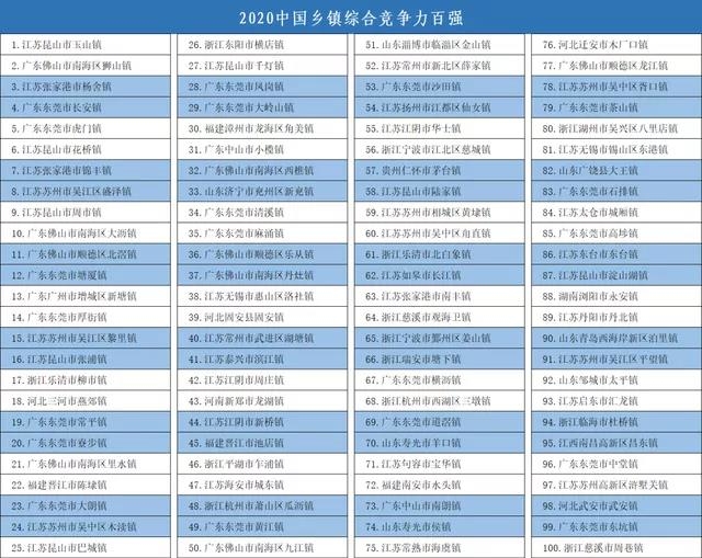 2020中国乡镇综合竞争力百强(河北4个)