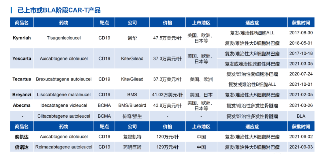 首款国产CAR T细胞疗法获美FDA批准官方未公布价格