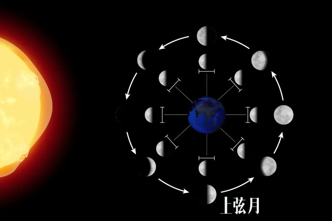 三者相对位置蛾眉月蛾眉月是介于新月与上下弦月之间的形态,月亮弯弯
