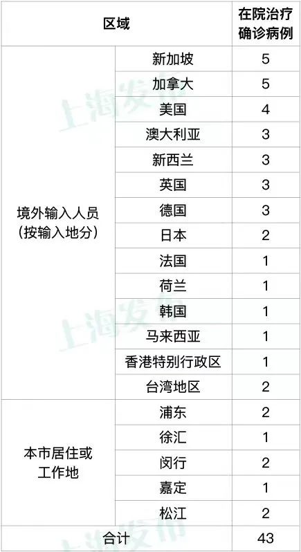 上海无新增本土确诊病例新增本土无症状感染者9例