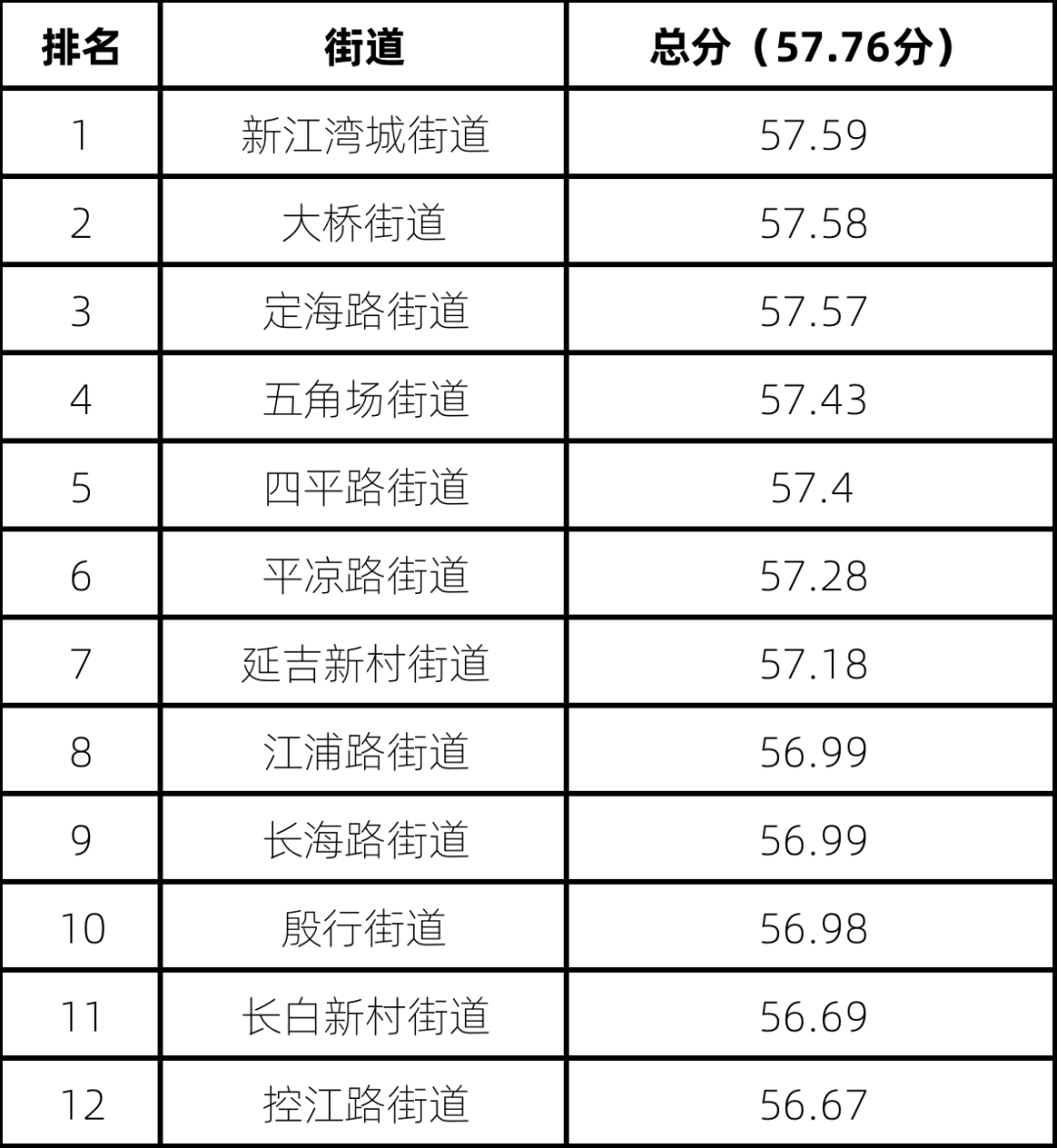 你家小区多少分？杨浦9月生活垃圾分类实效考评结果出炉