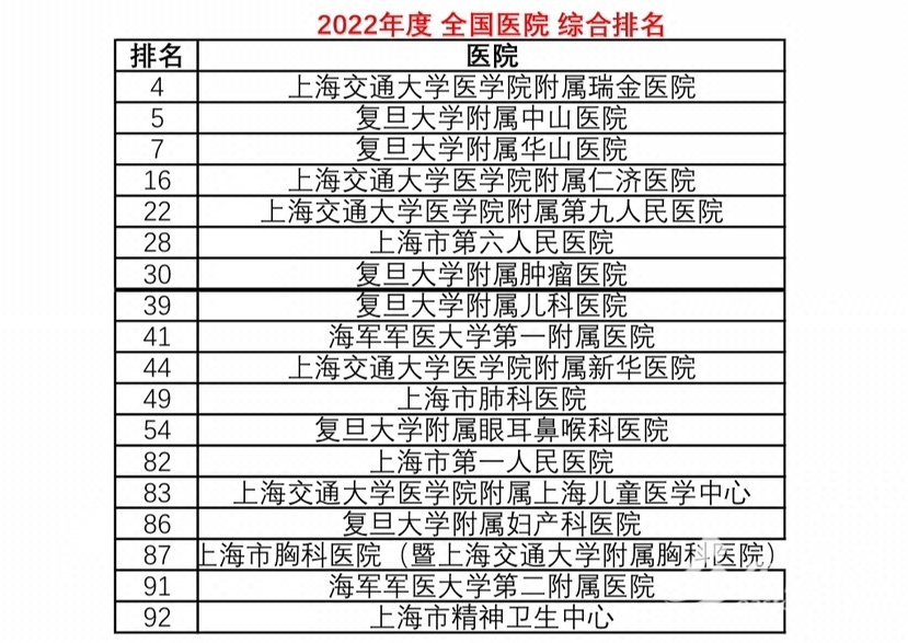 复旦版《2022年度中国医院排行榜》发布上海三所医院位列前十