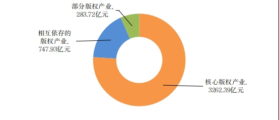 上海版权产业报告最新发布：版权产业增加值、从业人数、对外贸易全面增长