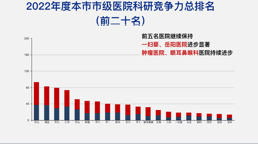 上海医学科研竞争力分析报告出炉：部分“黑马”医院抢眼，成果转化量有待提高