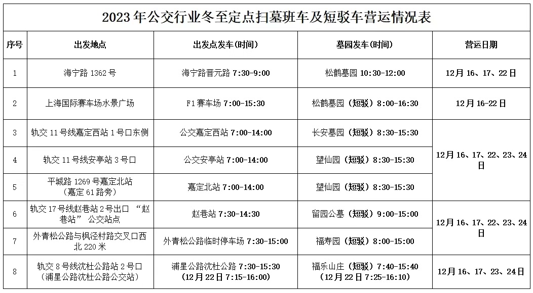 冬至祭扫高峰来临，本周六起上海将开通8条扫墓定点班线