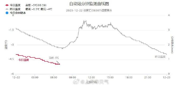 再次刷新上海今年下半年气温新低！市区-5℃，崇明跌破-7℃
