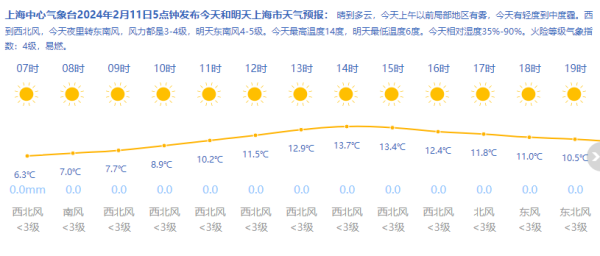 上海今有中度霾最高14℃初五气温或会冲上20℃