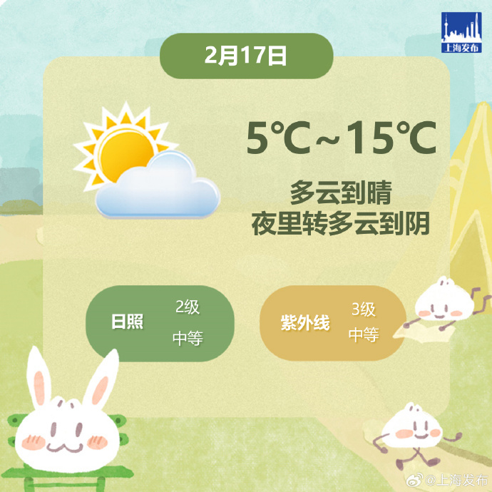 上海今天继续晴暖天气，最高温度15℃，下周一气温登顶后骤降