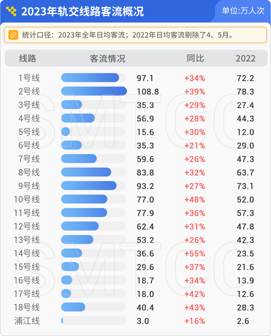 2023年上海地铁日均客流1002万人次，恢复至2019年的95%