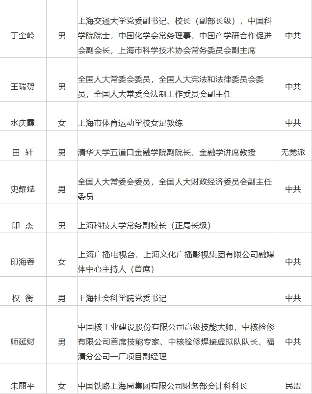 在沪全国人大代表抵京，来看上海代表团全名单