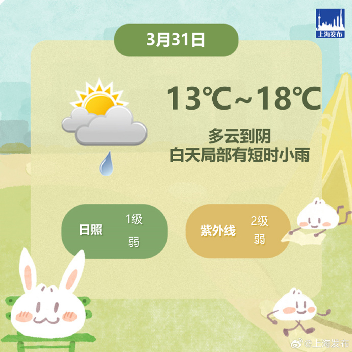 今天上海大风降温，多云到阴为主，下周阴雨来袭