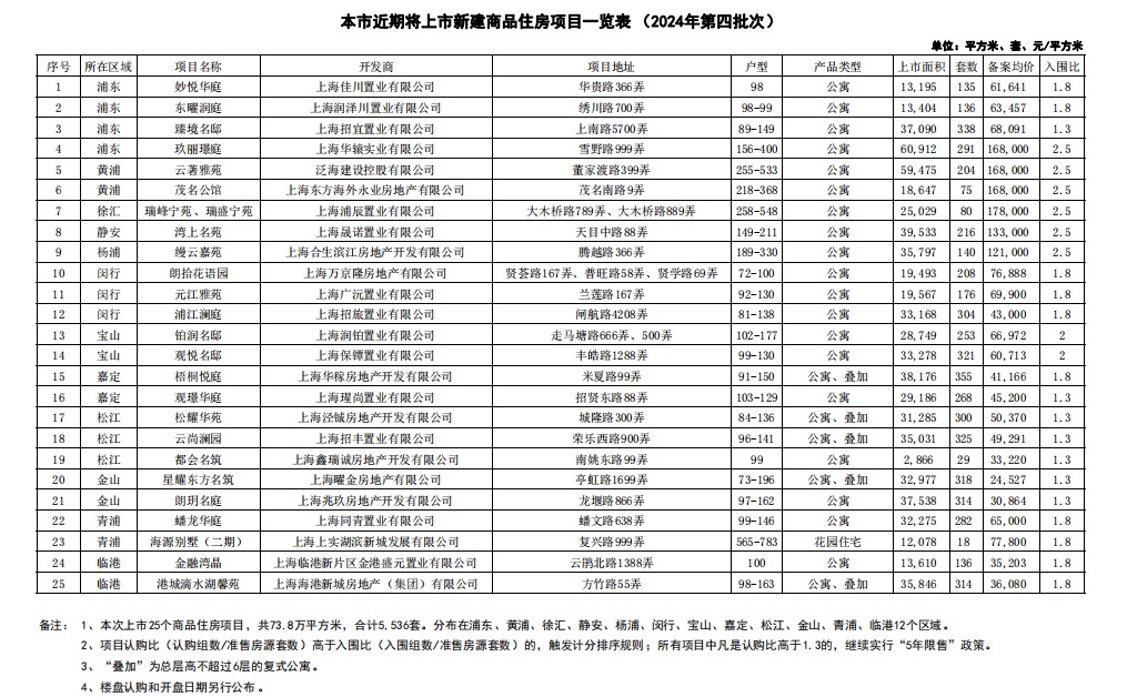 上海推出今年第四批次集中供应楼盘，备案均价约8.5万元/平方米