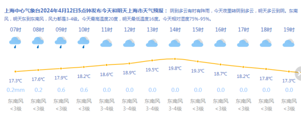 上海今天的雨断断续续周六转晴适合郊游