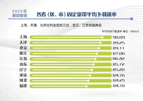 上海宽带下载速率全国第一，千兆固定宽带已覆盖961万户家庭