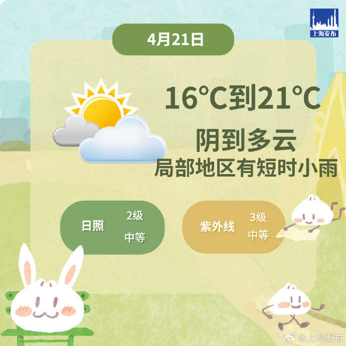 今天上海阴到多云为主，局部小雨，最高气温21℃，下周时阴时雨