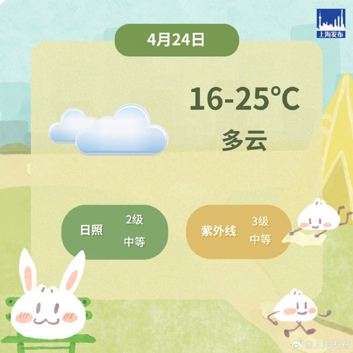 上海今天阳光在线，最高气温25℃，明天傍晚起又将转雨