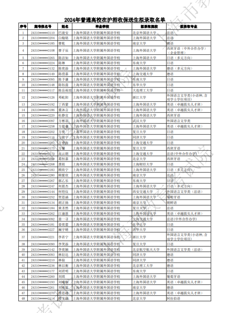 2024高校拟录取保送生名单公布，上海133位学生上榜！