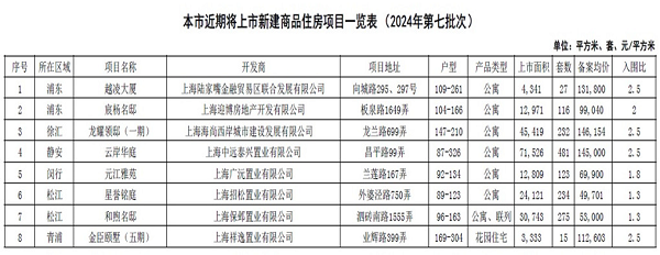 申城发布今年第七批次集中供应楼盘1503套新房即将入市