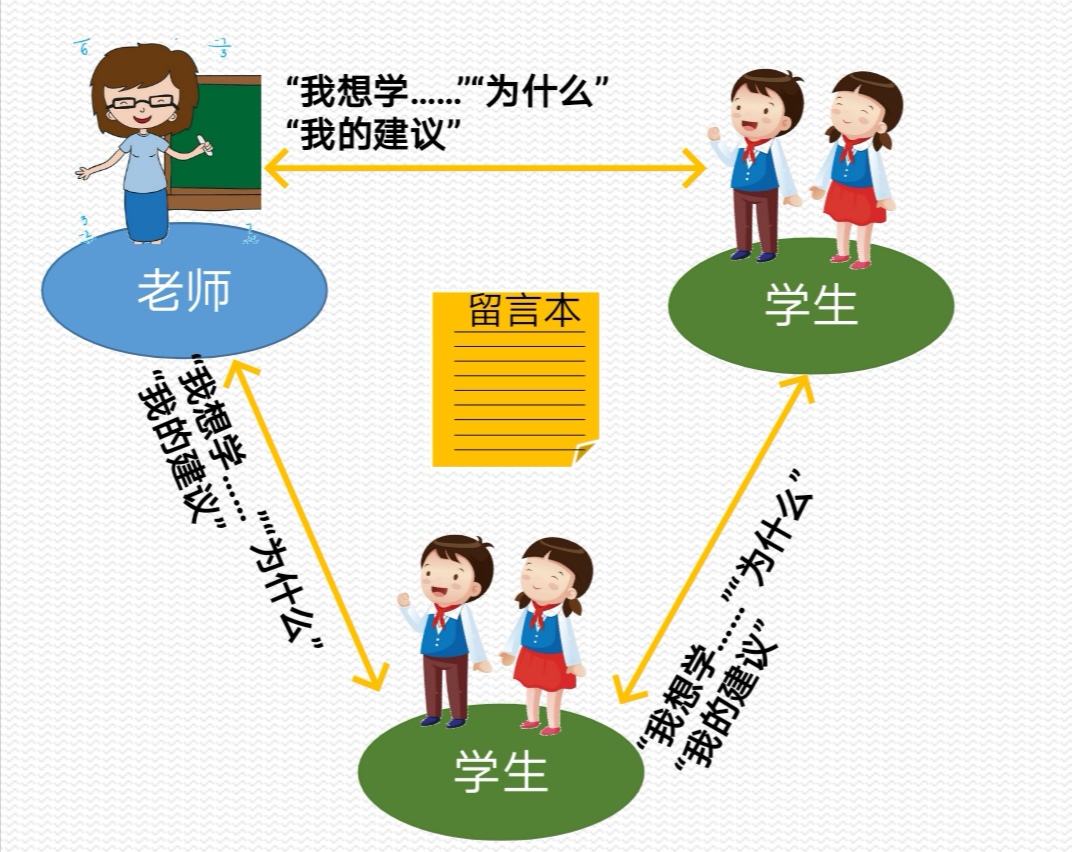 教师引导学生用"三明治模式,小组合作学习探究生动课堂