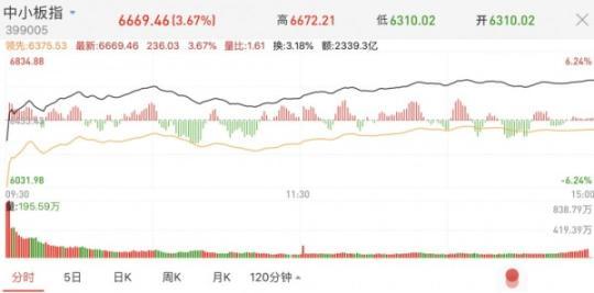 2月4日深证成指k线图 中小板指数报收6669.46点,涨幅为3.67%.