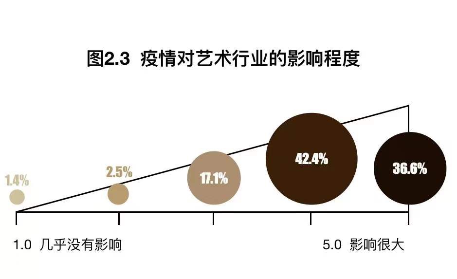 新冠肺炎疫情给中国艺术行业带来哪些影响?