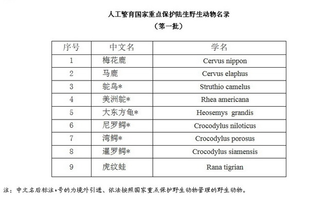 人工繁育国家重点保护陆生野生动物名录(第一批)