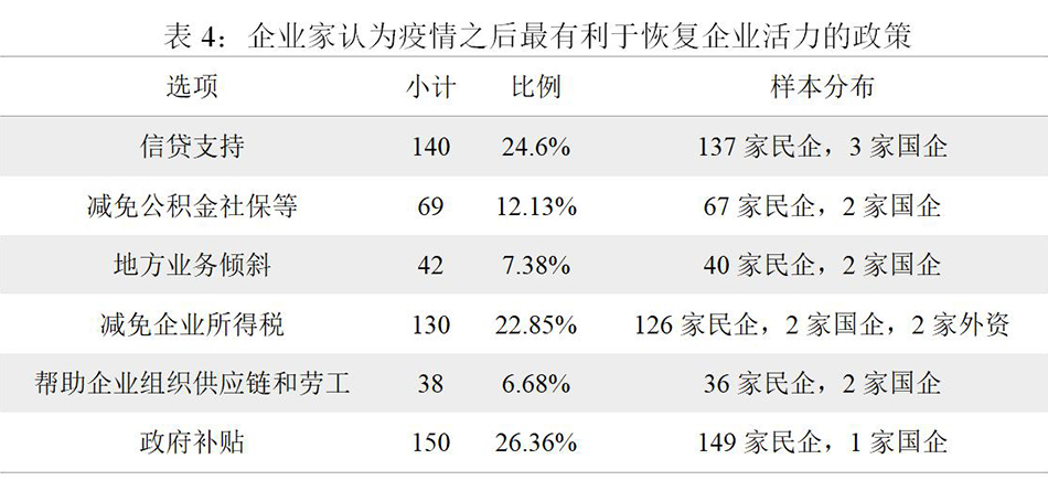 疫情冲击下湖北省企业的经营状况分析与政策建议