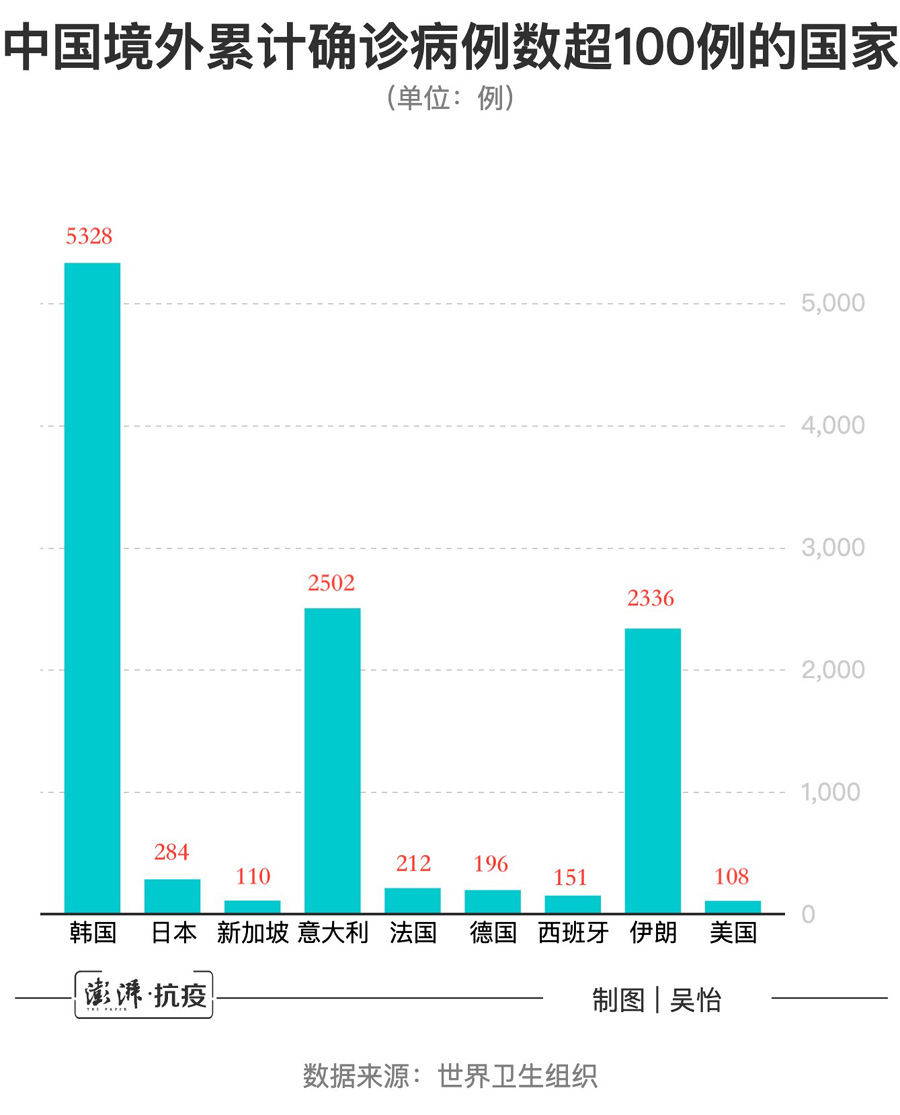 中国境外新冠肺炎超过百例的国家