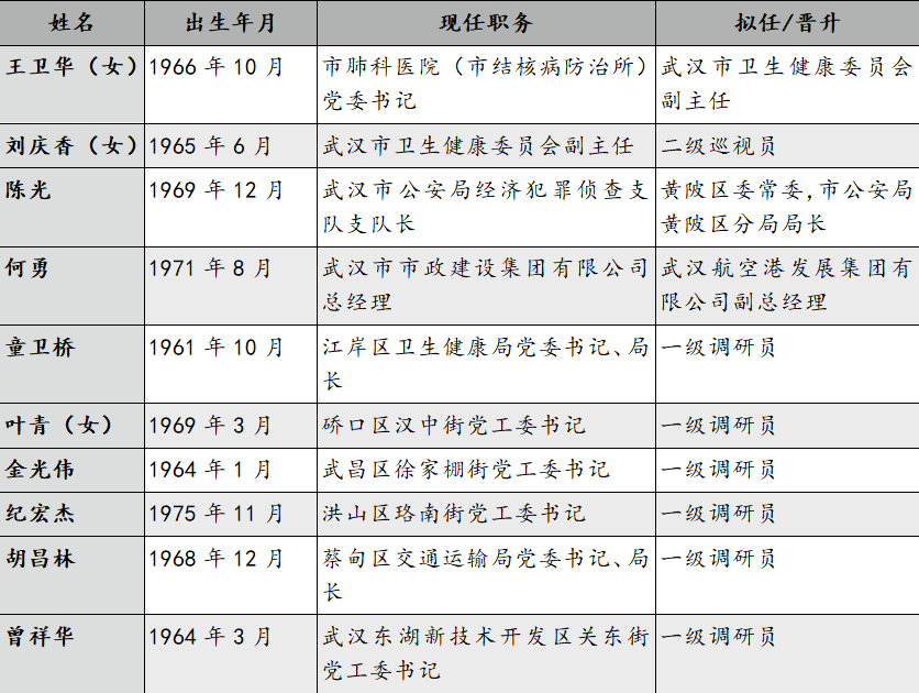 盘点武汉火线提拔的10名干部有干部冒着感染风险转运重症患者